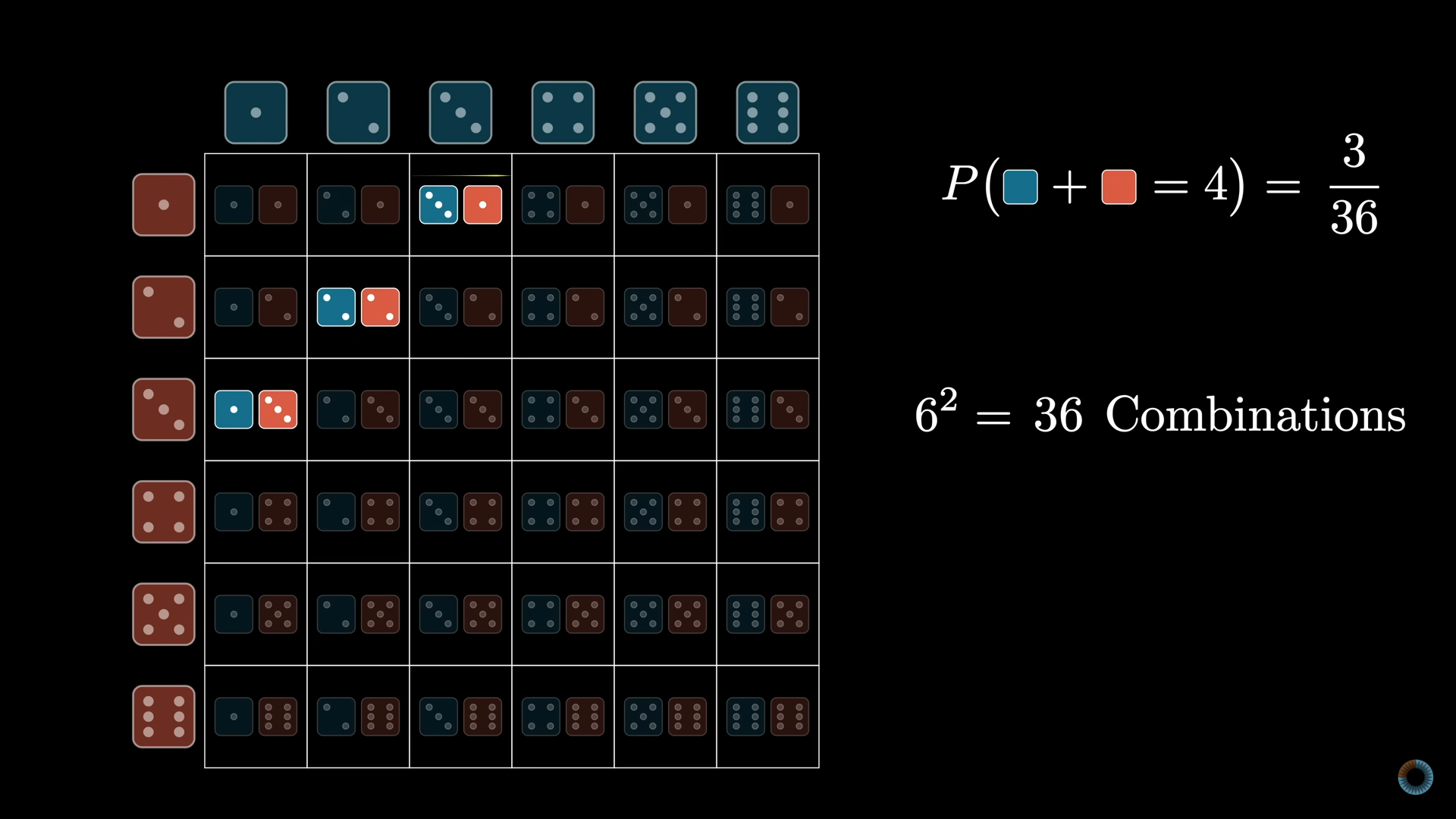 Table for all possible die throw