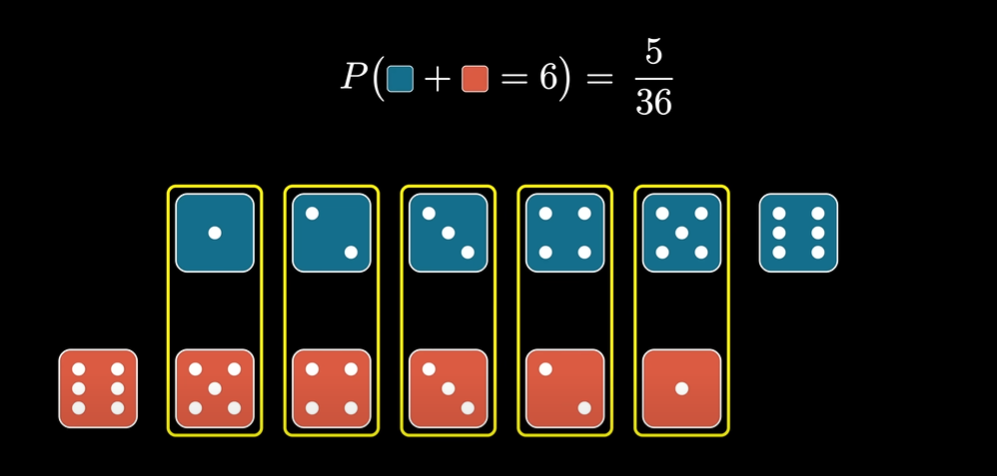 Probability distribution visualized in a simpler way